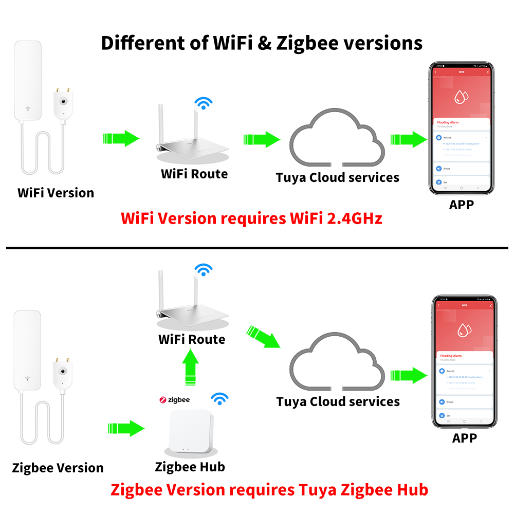 Tuya WiFi Zigbee Water Sensor  – Smart Home Green Bewertung und Preis