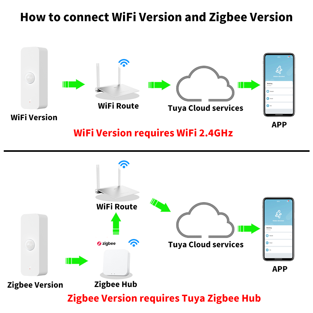 Tuya WiFi Zigbee PIR Motion Se – Zigbee Motion Sensor Bewertung und Preis